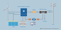 Système de production d'énergie de générateur d'éolienne domestique 10KW pour un usage domestique
