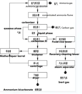 Cas 1066-33-7 99.2% 分钟碳酸氢铵碳酸氢铵食品添加剂