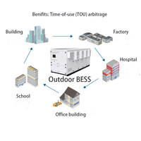 Système complet de stockage d'énergie LiFePO4 1 MWh avec armoire de refroidissement liquide BESS ESS pour la régulation des pics de consommation sur le réseau électrique