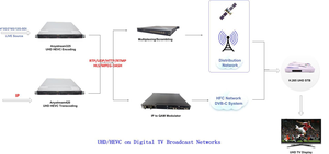Solution de traitement vidéo <span class=keywords><strong>multi</strong></span>-écrans de qualité professionnelle Anystream420, transcodeur 4K <span class=keywords><strong>IPTV</strong></span> avec plusieurs protocoles - Product Image 4
