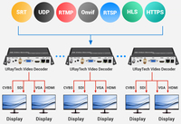 Decodificador de Video IPTV H.265/H.264 4K SRT RTSP RTMP IP a HDMI SDI VGA CVBS con Audio Estéreo HD