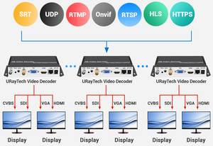 Decodificador de Video <span class=keywords><strong>IPTV</strong></span> H.265/H.264 4K SRT RTSP RTMP IP a HDMI SDI VGA CVBS con Audio Estéreo HD - Product Image 3