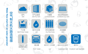 Distributeur d'eau commercial haut de gamme pour hôtels ZL9130D, générateur d'eau atmosphérique avec écran publicitaire de <span class=keywords><strong>17</strong></span> <span class=keywords><strong>pouces</strong></span>, machine air-eau - Product Image 6