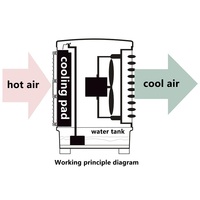 OUBER 18000m 3/h mobile refroidisseur d'air bonne qualité série combinaison le support air climatizer