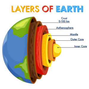 Modelo de Exhibición Colorido de las Capas de la Tierra para Lecciones de Geografía Hecho en India - Product Image 1