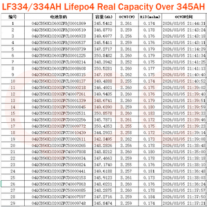 <span class=keywords><strong>Batterie</strong></span> LiFePO4 QSO LF334 334Ah 345Ah 340Ah 360Ah Hektary Offgrid Pologne TV 340 360 314 Ah Marko Test/Cornex 314Ah - Product Image 4