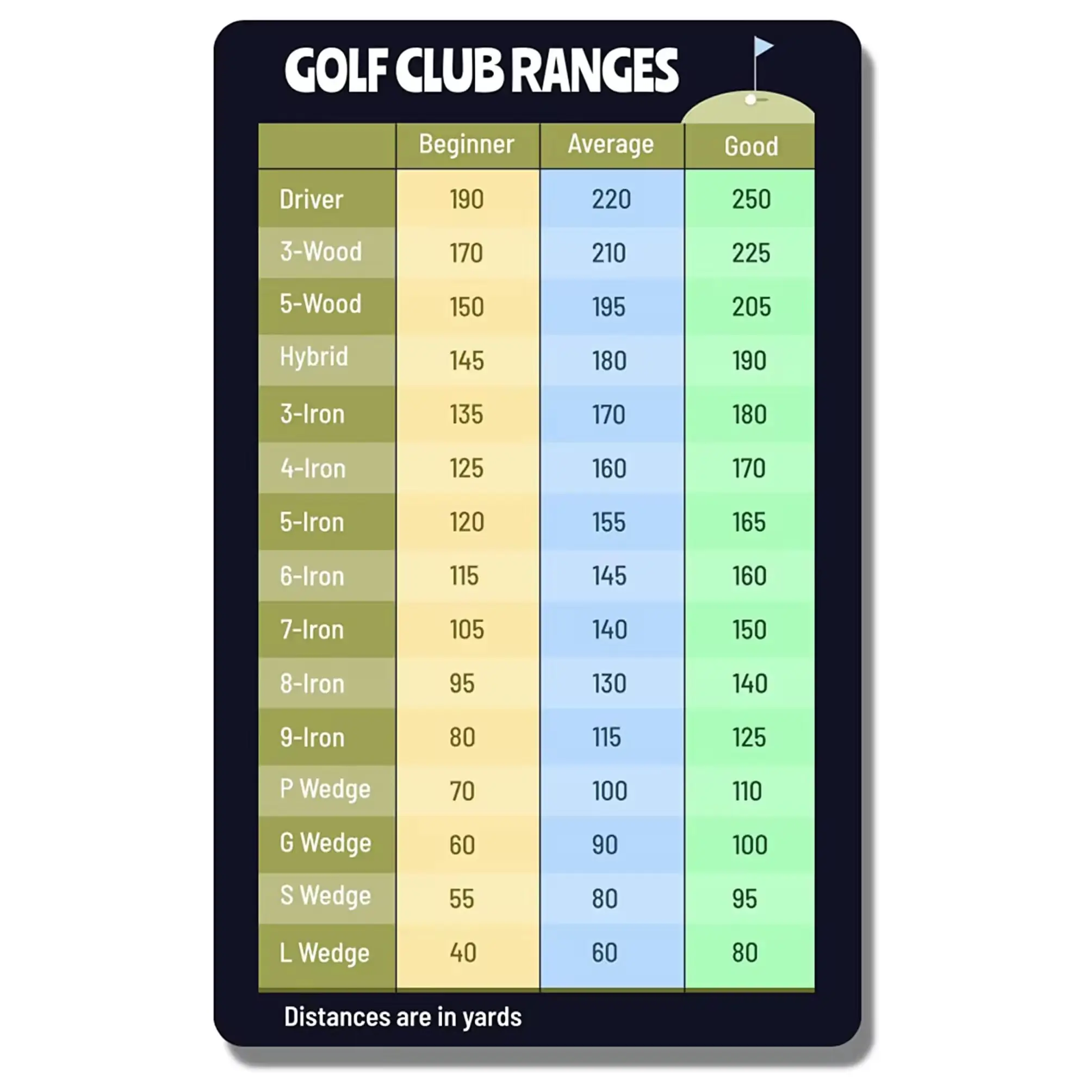 Carte de tableau de portée de club de golf Estimation de la portée de club de golf Feuille de triche Golfeurs Référence rapide Carte de distance Accessoires de golf