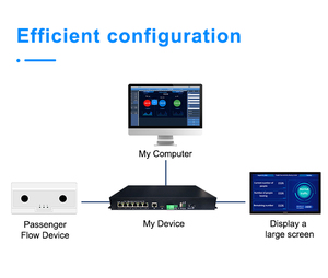 FOORIR Bộ Đếm Dành Cho Người, Hệ Thống Có Thể Nhận Ra Sự Quản Lý Từ Xa Về Thời Gian Truy Cập Đám Đông Và Quầy Khách Hàng - Product Image 5