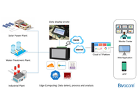 Bivocom TG462S Gateway IoT 4G LTE con Ubuntu Docker BACnet IP, Pantalla Táctil de 7 Pulgadas, 2x RJ45, 4x RS232, 3x RS485, 8x ADC Relay