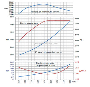 Motor Marino Weichai <span class=keywords><strong>Baudouin</strong></span> 6M33C750-18 de 750 CV - Product Image 2