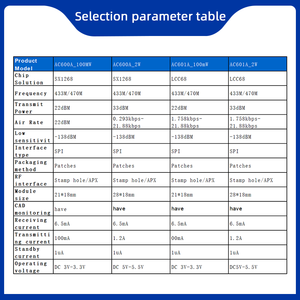 AC601A 100mW LoRa <span class=keywords><strong>RF</strong></span> Módulo frontal LCC68 Basado en salida de 21dBm para sistemas de transmisión de datos inalámbricos de largo alcance de 25km - Product Image 5