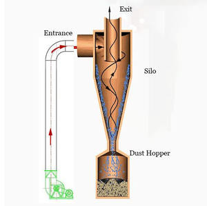 Staubs ammler Zyklon Staub abscheider für Mühle - Product Image 1