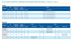 CMU1519-0000-000N0H0A40G <span class=keywords><strong>CMU</strong></span> 36V 1440mA 화이트 컬러 COB LED 스포트 라이트 - Product Image 4