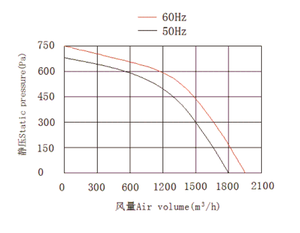 Ventilador Centrífugo Beder 280FLW2-2 220V ODM Personalizável - Product Image 5