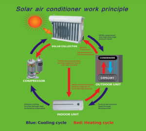 Aire Acondicionado Híbrido Solar de 9000 BTU, de Tubo al Vacío, Montado en Pared, Split, Ahorro de Energía, Frecuencia Variable, Bajo Nivel de Ruido, Frío/Calor - Product Image 5