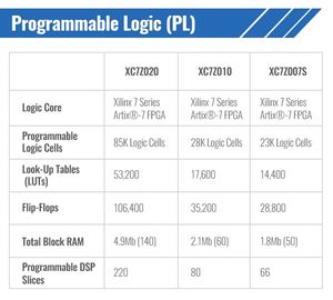บอร์ดพัฒนา ZYNQ 7000 SOC 1 GB DDR3 FPGA ทำงานเป็นตัวควบคุม - Product Image 6