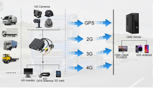 Producto inteligente 1080p H264 Mdvr Sistema de seguimiento 4 canales 4G Monitor de vehículo Cmsv6 Gestión de flotas Cámaras de seguridad de vehículos Mdvr - Product Image 4
