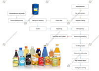 Laagverbruik, hoge efficiëntie, multifunctioneel, eenvoudige bediening, complete volautomatische drankenafvulproductielijn