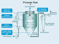 Sécheur par pulvérisation à basse température continue pour extrait d'algues, destiné à la production de poudre d'algues hydrosolubles