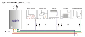 Excellente chaudière à <span class=keywords><strong>condensation</strong></span> à <span class=keywords><strong>gaz</strong></span> <span class=keywords><strong>murale</strong></span> équilibrant une qualité et un budget superbes 28KW - Product Image 5