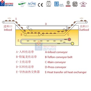 Hot Selling Automatic Commercial Industrial Continuous Deep <b>Fryer</b> for Fried Chicken Chicken Frying <b>Machine</b> Automatic Commercial - Product Image 3