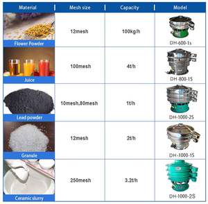 ดาฮานหน้าจอสั่นแบบหมุนอนุภาคอาหารตาข่ายสแตนเลสสำหรับนมถั่วเหลือง - Product Image 5
