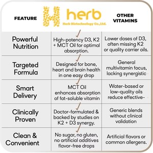 วิตามินดี3 เค2 ชนิดหยด แมกนีเซียม แคลเซียม เสริมสร้างสุขภาพกระดูกและภูมิคุ้มกัน ผลิตภัณฑ์เสริมอาหารแบบ OEM/ODM รับผลิตภายใต้แบรนด์ของคุณ - Product Image 3