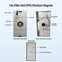 Unidad de Filtro Ventilador Centrífugo (FFU) Modular con Motor EBM de Múltiples Velocidades para Cuartos Limpios en Fábricas Farmacéuticas