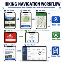 Développement d'une application de navigation de randonnée haut de gamme pour iOS et Android avec cartes hors ligne, itinéraires GPS et découverte de sentiers - LionCreate