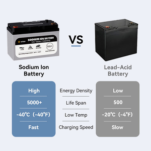 แบตเตอรี่โซเดียมไอออน W12100 12V 100Ah (แคโทดโซเดียมออกไซด์) |   1200 วัตต์ชั่วโมง |   -40 องศาเซลเซียส อุณหภูมิต่ำ |   6000 รอบการใช้งาน |   20 กิโลกรัม |   เรือไฟฟ้า/รถบ้าน/บ้านเคลื่อนที่ - Product Image 3