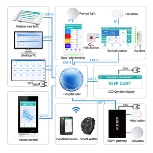 Chất Lượng Cao Thông Minh Y Tá Trạm Bệnh Viện Đầu Giường Khẩn Cấp Máy Nhắn Tin Thông Minh Y Tá Hệ Thống Cuộc Gọi - Product Image 5