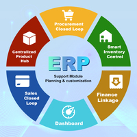 Développement de logiciels de systèmes de gestion ERP intelligents et solutions complètes (y compris la livraison du code source)