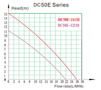 1560L/H 15M Head DC 24V Brushless Water Pump for Laser Chiller Cooling Solar Circulation System