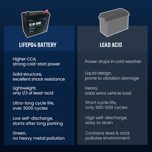 แบตเตอรี่ LiFePO4 12V45A 600CCA พร้อมระบบป้องกัน BMS, รองรับระบบสตาร์ท-สต็อป, ชาร์จเร็วในสภาพอากาศหนาวเย็น, แบตเตอรี่สตาร์ทสำหรับรถยนต์นั่งส่วนบุคคล - Product Image 4