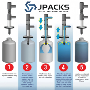 Machine de remplissage automatique JPACKS pour fûts de 22 L, pour huile et eau - Product Image 3