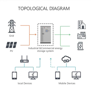 Système de stockage d'énergie industriel et commercial hors réseau haute tension 500KWH 1MWH avec conteneur de batterie ESS - Product Image 5