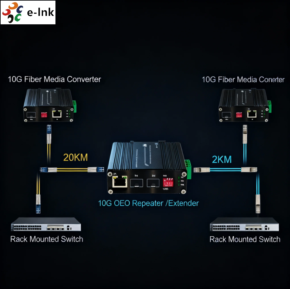 Industrial 10G OEO Converter 3R Repeater SFP+ Media Converter for Fiber Optic Network Extension E-link Model ETH-IMC2402-OEO