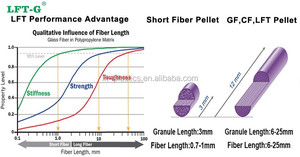 LFT-G <span class=keywords><strong>homo</strong></span> <span class=keywords><strong>PP</strong></span> lgf50 % dài sợi thủy tinh gia cố <span class=keywords><strong>polypropylene</strong></span> chịu nhiệt <span class=keywords><strong>PP</strong></span> lgf50 viên nhựa - Product Image 5