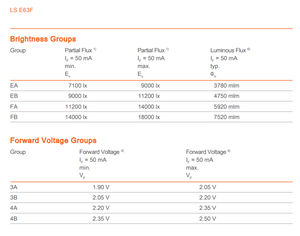 Oferta Especial: LED OSRAM LS E63F-EAFB-1-1 de Alta Potencia, 5.9lm, 2.15V, Ra80, Regulable, Color Rojo Único, 633nm, para Semáforos - Product Image 5