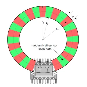 Multipolar 360 polos, 36 polos, 6 polos multipolos imán radial/Sensor codificador imanes 1mm 2mm 1,3mm Longitud del polo doble pista
