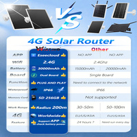 Routeur solaire 4G Wistino, détection de mouvement en temps réel, IP66, résistant aux intempéries, vision nocturne, caméra CCTV solaire 4G pour extérieur