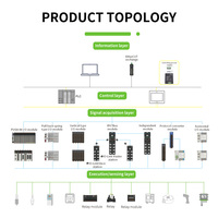 Puerta de enlace de protocolo EtherNET/IP a RS485/RS232/RS422 Modbus RTU módulo convertidor de protocolo convertidor de datos