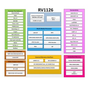 Kits de Placa de Desarrollo RV1126 RV1109 para Linux, Reconocimiento Facial por IA, Cámara GC2053 IMX415, NPU 2.05 TOPs, 1GB de RAM, 2GB eMMC - Product Image 4