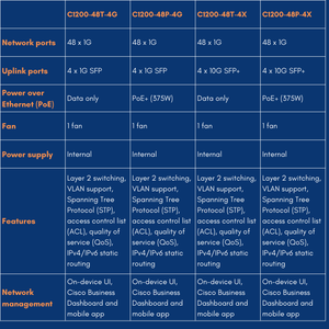 For C1200-24T-4G 24-<strong>Port</strong> SFP Catalyst Switch with POE 1 Year Warranty 4 Gigabit <strong>Ethernet</strong> Uplink <strong>Ports</strong> - Product Image 3