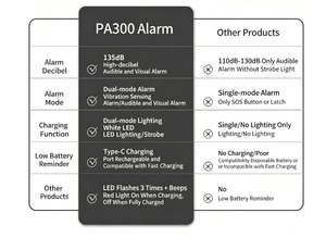 Allarme Personale con Logo Personalizzato - Dispositivo di Sicurezza Portatile Antifurto con Suono 130dB, Batteria AAA, Impermeabile IP56, Materiale ABS - Product Image 2