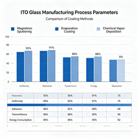 Substrat en verre de qualité optique, directement de l'usine, haute transmission, faible expansion thermique, pour revêtement d'écran LCD et semi-conducteurs