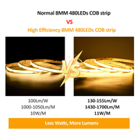 Tira de Luz LED COB COXO Grado E de Alta Eficiencia Energética, 155Lm/W, Regulable, Cortable y Flexible para Iluminación Interior Residencial y de Gabinetes