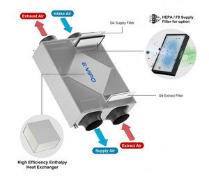 Système de ventilation d'air frais E-VIPO VMC à <span class=keywords><strong>double</strong></span> flux avec récupération de chaleur par enthalpie (ERV) et récupérateur d'air MVHR - Product Image 2