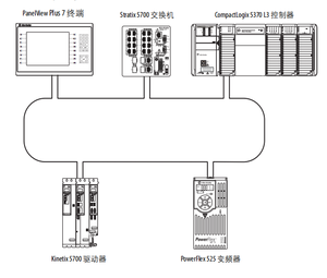 Pequeña aplicación de alto rendimiento equipada con un módulo de E/S <span class=keywords><strong>1734</strong></span> integrado AB <span class=keywords><strong>Rockwell</strong></span> CompactLogix 5370 controlador L1 - Product Image 2