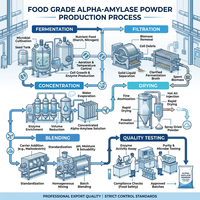 Food Grade Medium Temperature Alpha Amylase Powder CAS 9000-90-2 Starch Saccharification Enzyme for Brewing